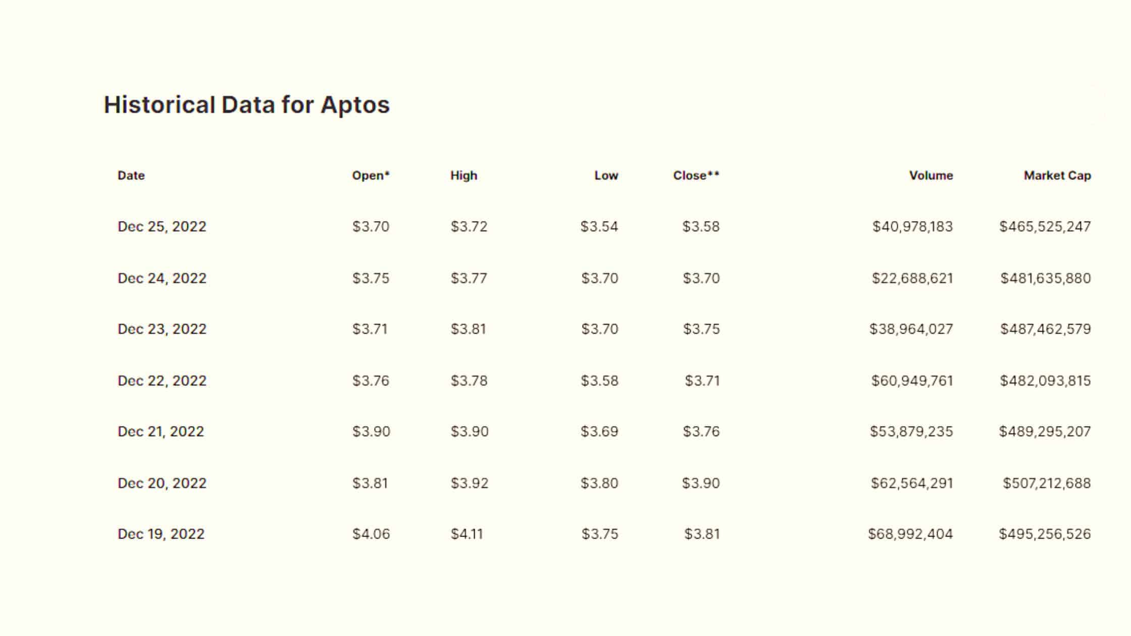 Aptos Historical Data