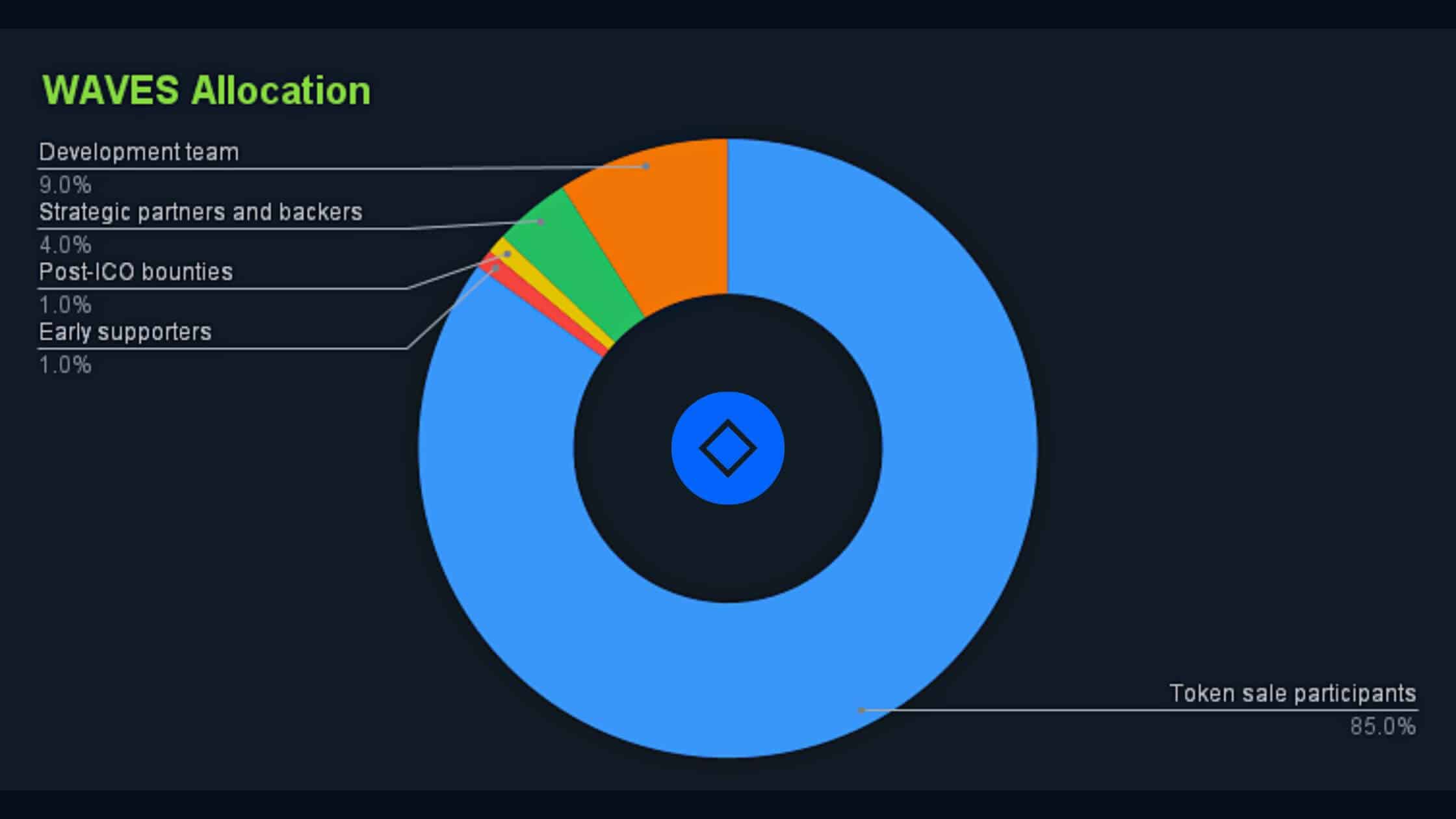 Waves allocation