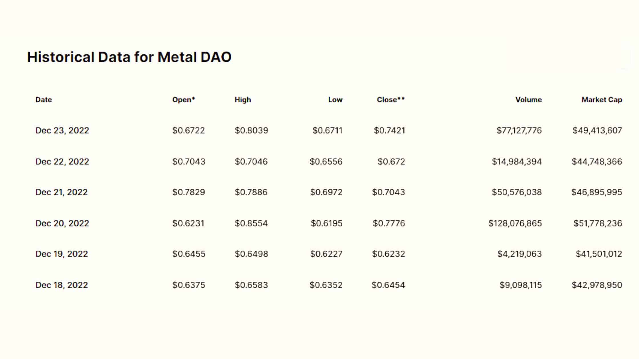 METAL ($MTL) Historical Data