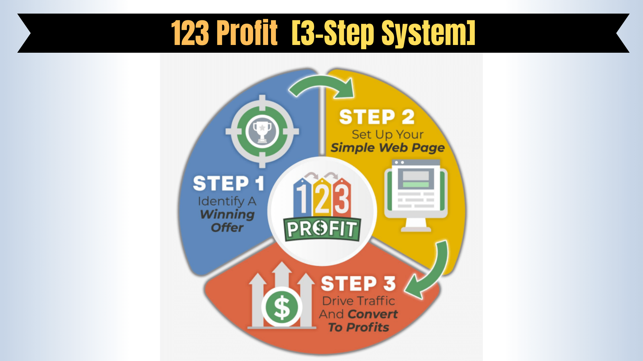 123 Profit 3 Step System