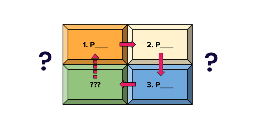 3 P’s of Simpler Traffic